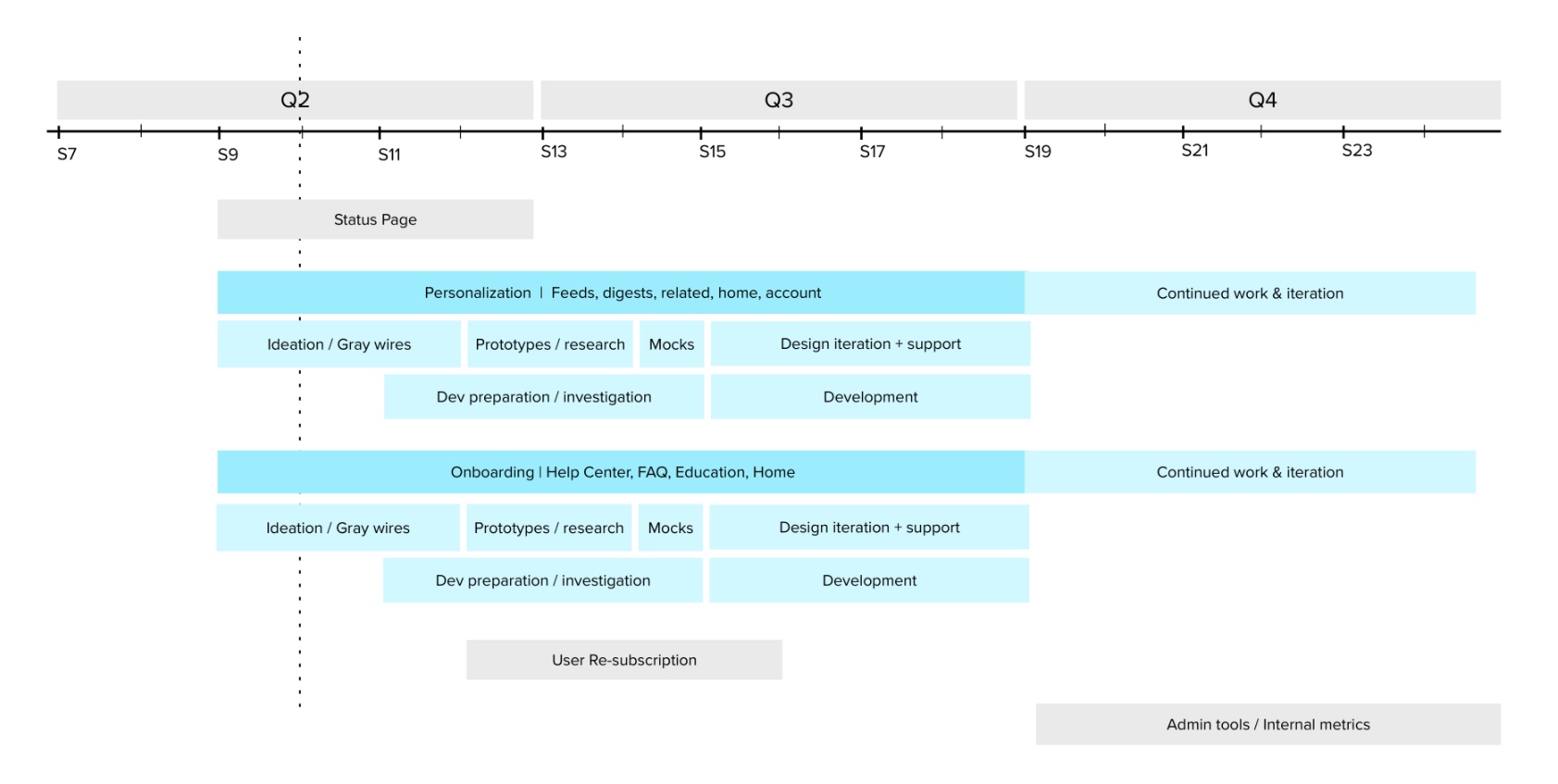 a snapshot of my our roadmap while I led the User Journey squad